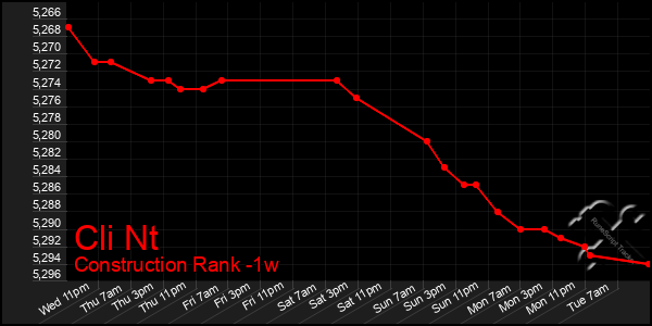 Last 7 Days Graph of Cli Nt