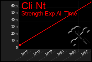 Total Graph of Cli Nt