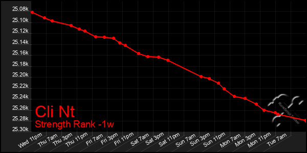 Last 7 Days Graph of Cli Nt