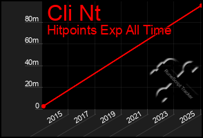 Total Graph of Cli Nt