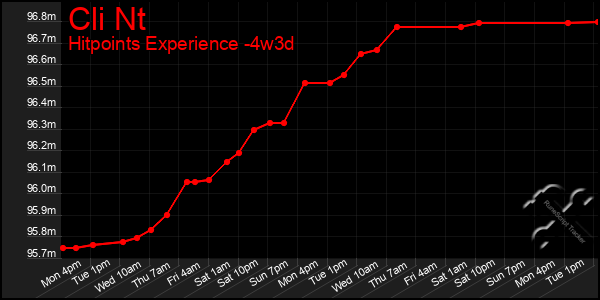 Last 31 Days Graph of Cli Nt