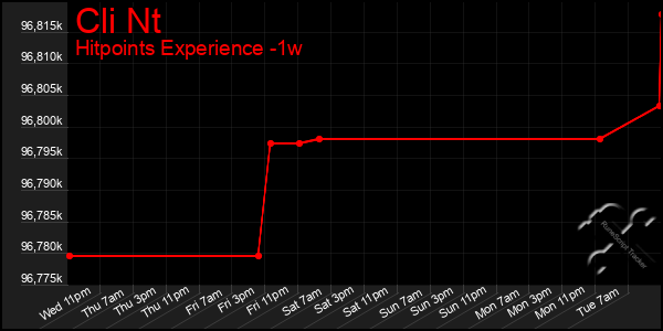 Last 7 Days Graph of Cli Nt