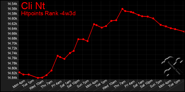 Last 31 Days Graph of Cli Nt