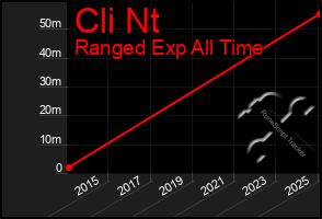 Total Graph of Cli Nt