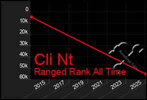 Total Graph of Cli Nt