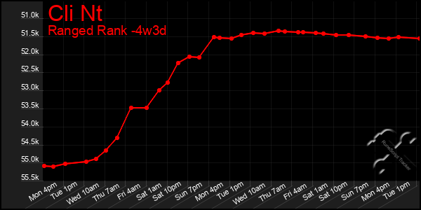 Last 31 Days Graph of Cli Nt