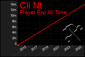 Total Graph of Cli Nt