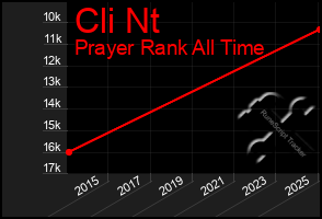 Total Graph of Cli Nt
