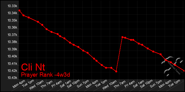 Last 31 Days Graph of Cli Nt
