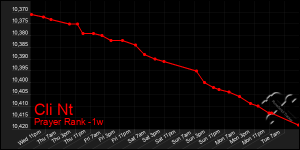Last 7 Days Graph of Cli Nt