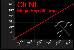 Total Graph of Cli Nt