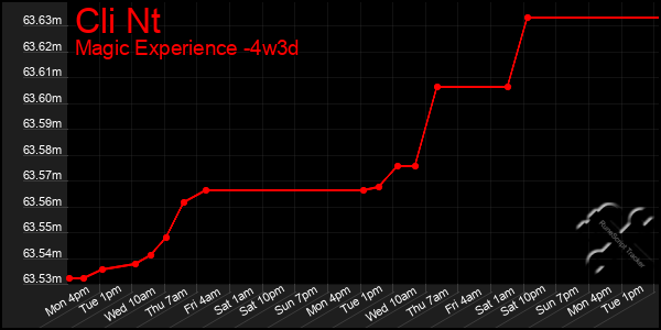 Last 31 Days Graph of Cli Nt