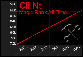 Total Graph of Cli Nt