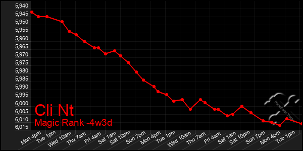 Last 31 Days Graph of Cli Nt
