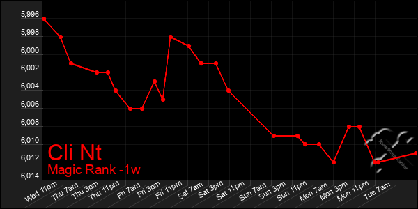Last 7 Days Graph of Cli Nt
