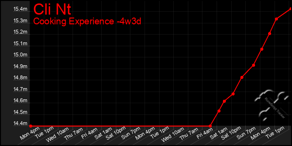 Last 31 Days Graph of Cli Nt