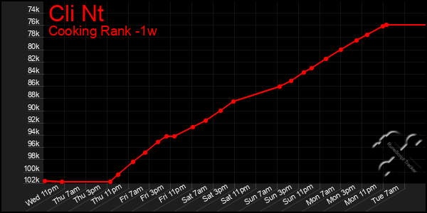 Last 7 Days Graph of Cli Nt