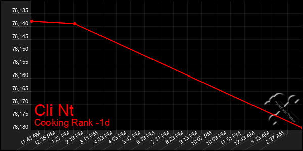 Last 24 Hours Graph of Cli Nt