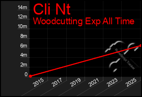 Total Graph of Cli Nt