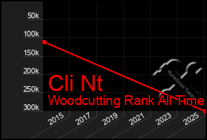 Total Graph of Cli Nt