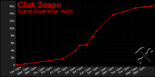 Last 31 Days Graph of Click Scape