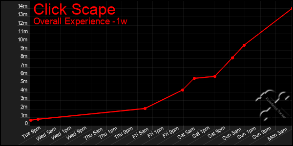 1 Week Graph of Click Scape