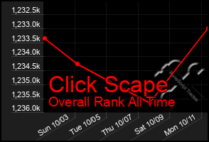 Total Graph of Click Scape