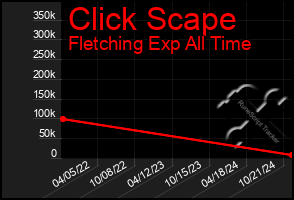 Total Graph of Click Scape