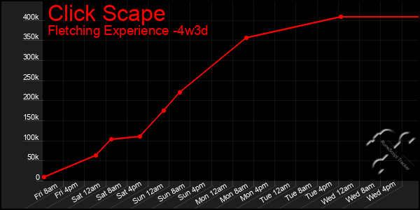 Last 31 Days Graph of Click Scape