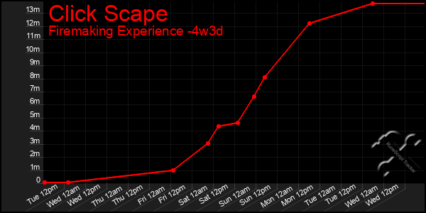 Last 31 Days Graph of Click Scape