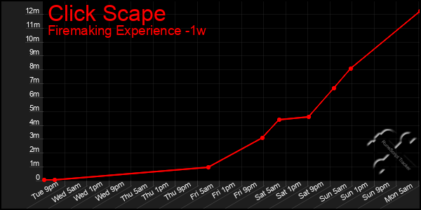 Last 7 Days Graph of Click Scape