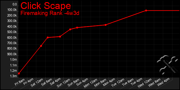 Last 31 Days Graph of Click Scape