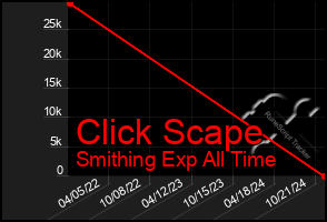 Total Graph of Click Scape