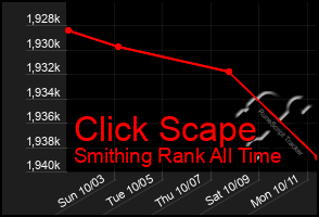 Total Graph of Click Scape