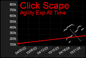 Total Graph of Click Scape