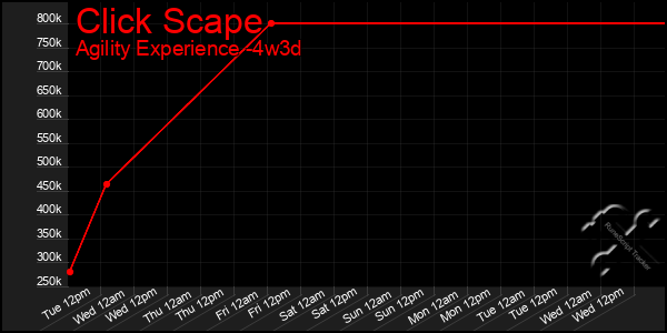 Last 31 Days Graph of Click Scape