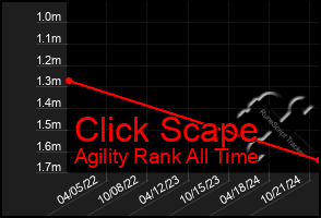 Total Graph of Click Scape