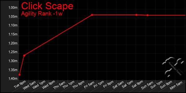 Last 7 Days Graph of Click Scape