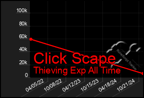 Total Graph of Click Scape