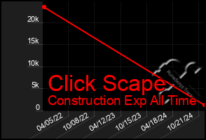 Total Graph of Click Scape