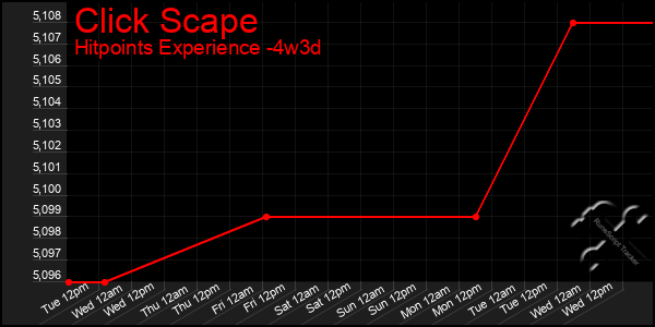 Last 31 Days Graph of Click Scape