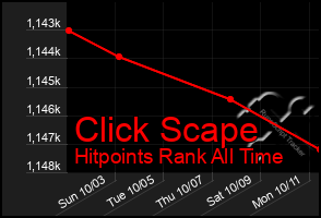 Total Graph of Click Scape