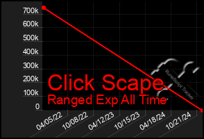 Total Graph of Click Scape