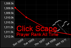 Total Graph of Click Scape