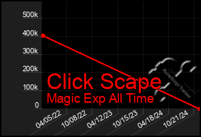 Total Graph of Click Scape