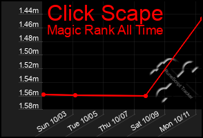 Total Graph of Click Scape