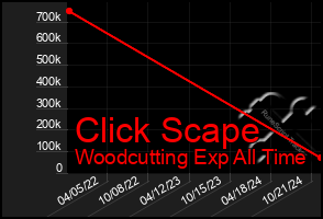 Total Graph of Click Scape