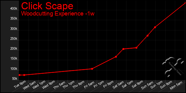 Last 7 Days Graph of Click Scape