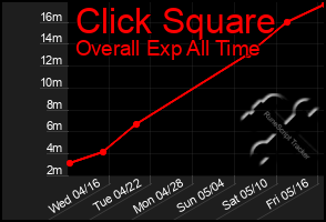 Total Graph of Click Square