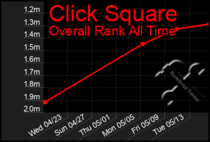 Total Graph of Click Square